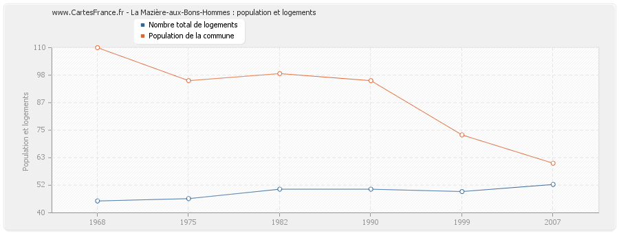 La Mazière-aux-Bons-Hommes : population et logements